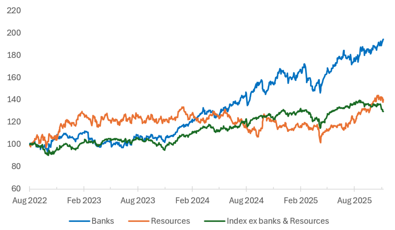 Source: Schroders, LSEG. Data as of October 2025.