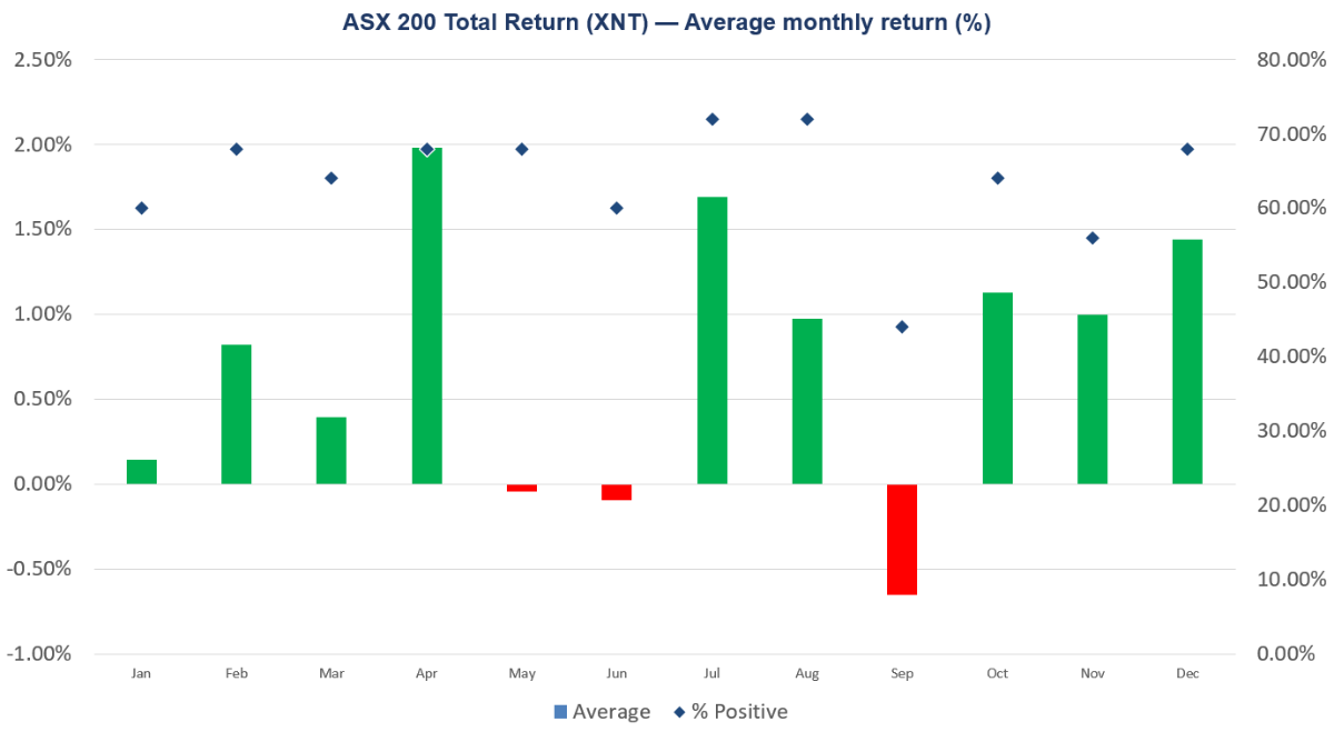 The ASX 200 historical return by month since 2001 (Source: Market Index)