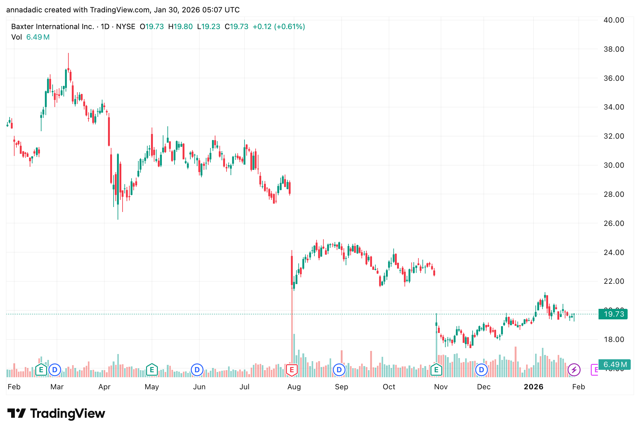 Baxter International 1-year snapshot (Source: TradingView)