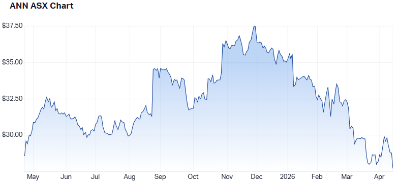 ANN 1-year performance. (Source: Market Index)