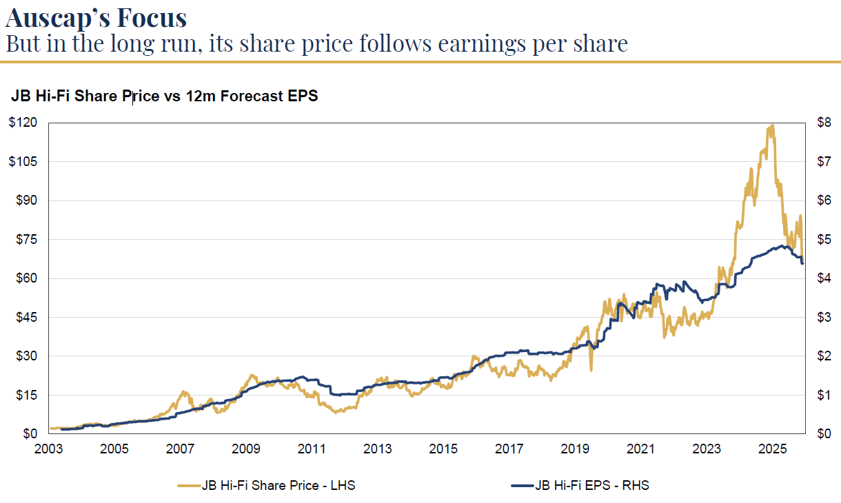 Source: FactSet, Auscap