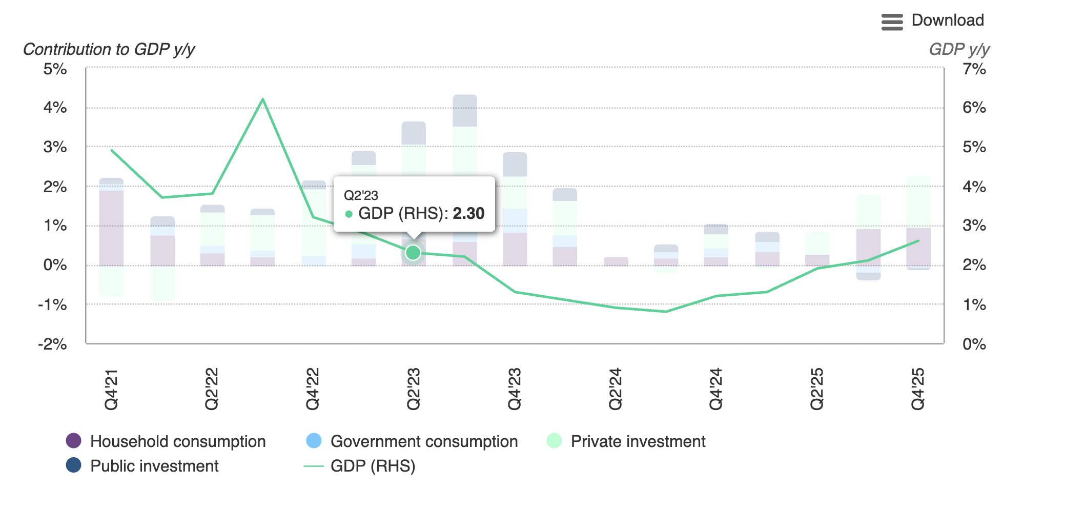 
Sources: Bloomberg, World Gold Council; Disclaimer
* Sector’s contribution based on their % in GDP during the quarter and y/y growth. Data to Q4 2025.
