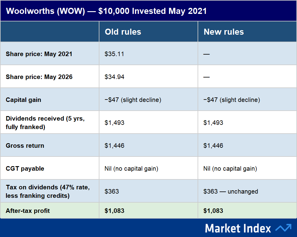 Note: WOW dividends are 100% franked. The grossed-up dividend income is $2,133 ($1,493 ÷ 0.70). At 47% marginal rate, tax on grossed-up dividends is $1,002, less $640 in franking credits = $363 net tax payable. This treatment is identical under both old and new rules — franking credits are untouched by the Budget changes.