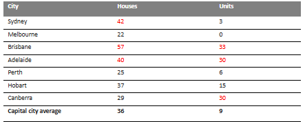Note – price to rent ratios are adjusted for inflation. Source: REIA, AMP