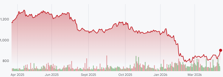 SGE 1-year performance. (Source: Google Finance)