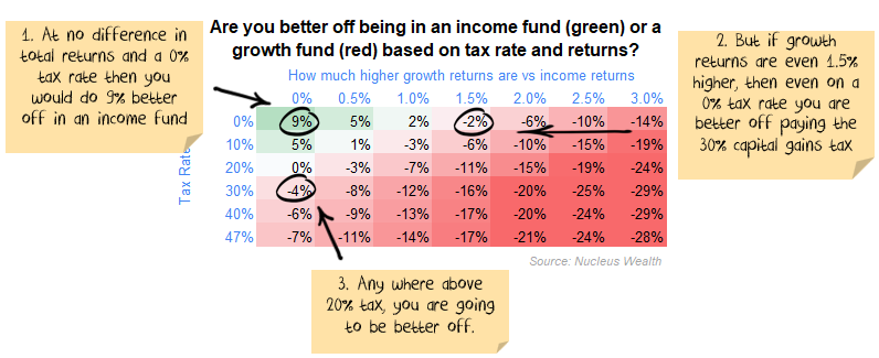 Decision Matrix: Income vs. Growth, considering which your tax bracket is.