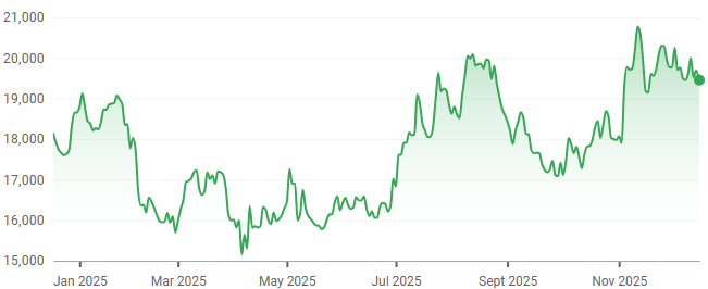 Daikin Industries (TYO: 6367) 1-year performance. (Source: Google Finance)