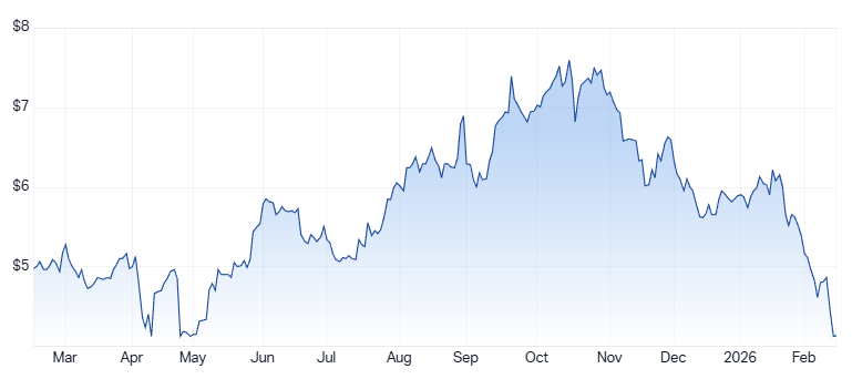 Generation Development Group 1-year price chart. Source: Market Index