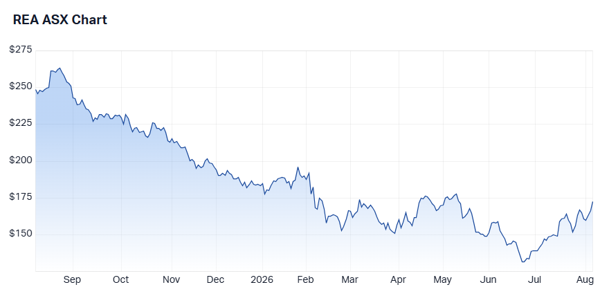 REA's one-year share price performance (Source: Market Index)
