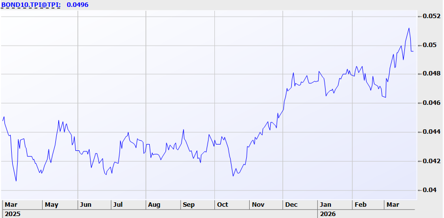 Australian 10-year bond yields (Source: TMS Capital, FactSet)