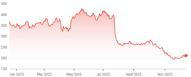 Charter Communications (NASDAQ: CHTR) 1-year performance. (Source: Google Finance)