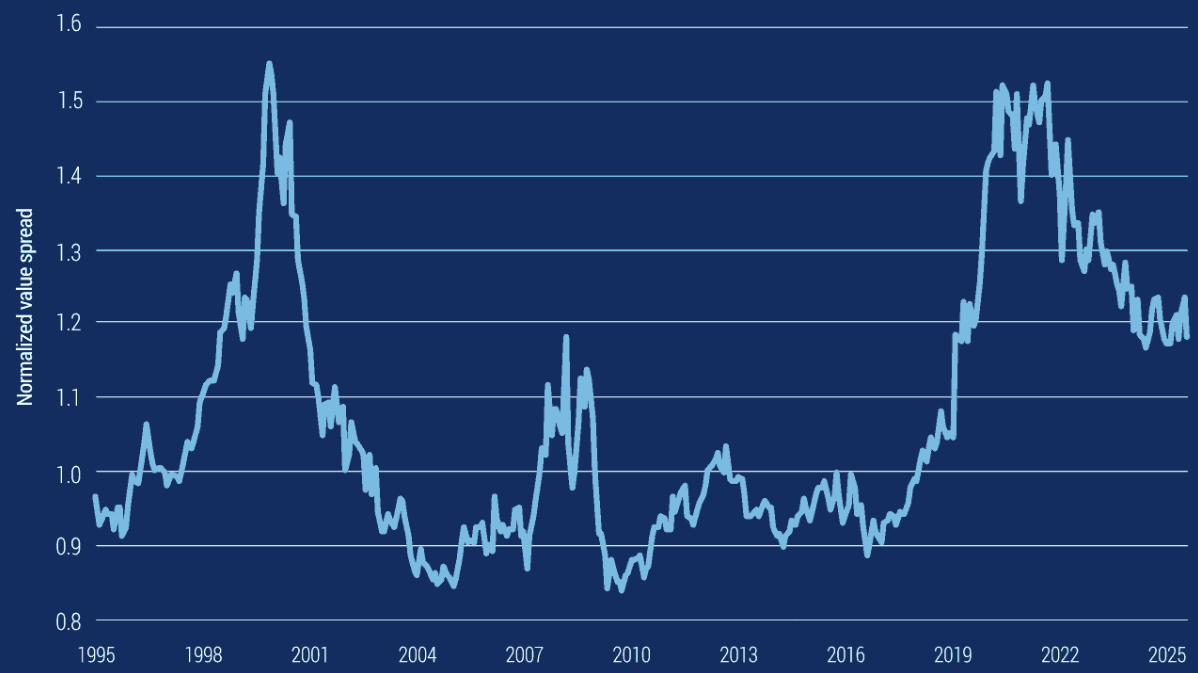 Source: Compustat, Capital IQ, MSCI, PIMCO calculations as of 21 November 2025. Normalized value spread using PIMCO Value Composite, Developed Markets.