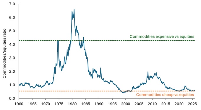 Source: Janus Henderson Investors, Bloomberg, using the Bloomberg Commodities Index and the Dow Jones industrial Average Index, February 1960 to January 2026. Past performance does not predict future returns. Note: The dotted lines are statistical indicators that show the 5th and 95th percentile of commodities valuations relative to equities, indicating periods of historically cheap or expensive periods for relative valuations.