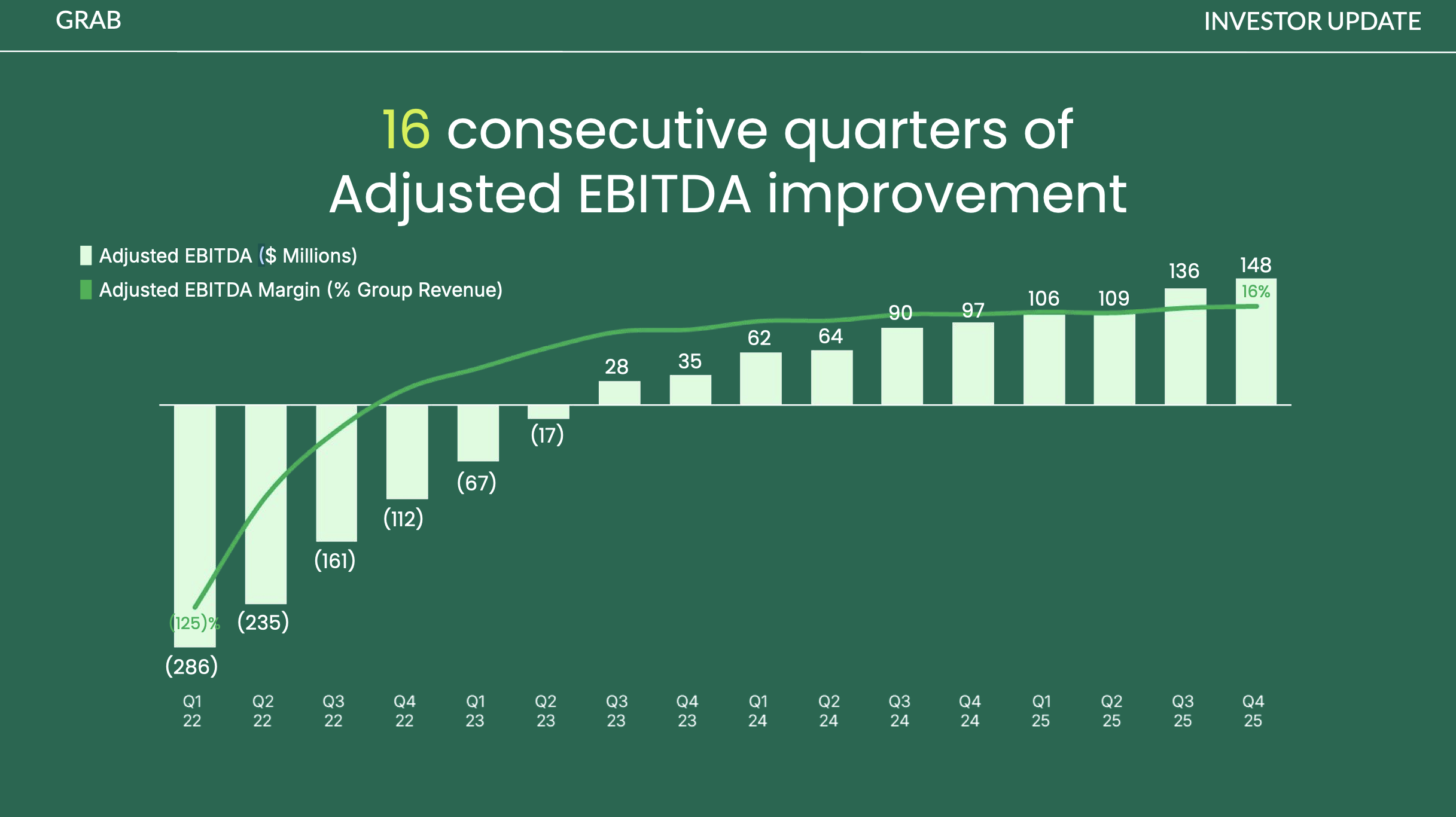 Source - Grab FY2025 Investor Presentation