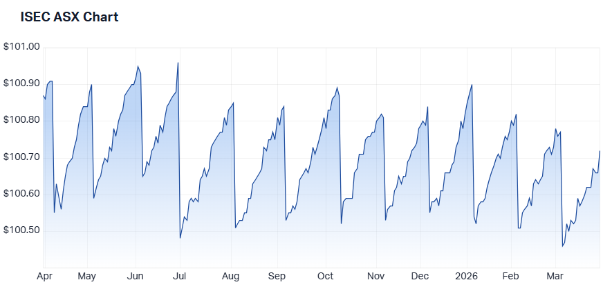 iShares Enhanced Cash ETF one-year unit price chart (Source: Market Index, note: does not factor income payments)