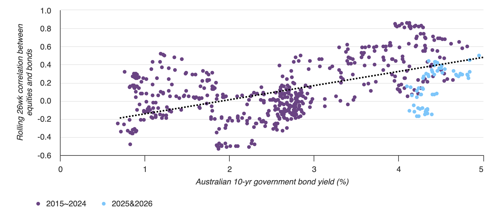 Sources: Bloomberg, World Gold Council; Disclaimer
*Based on weekly averages of the ASX 300 Index, the Bloomberg AusBond Index and the 10-year Australia government bond yields between 1 January 2016 and 13 March 2026.