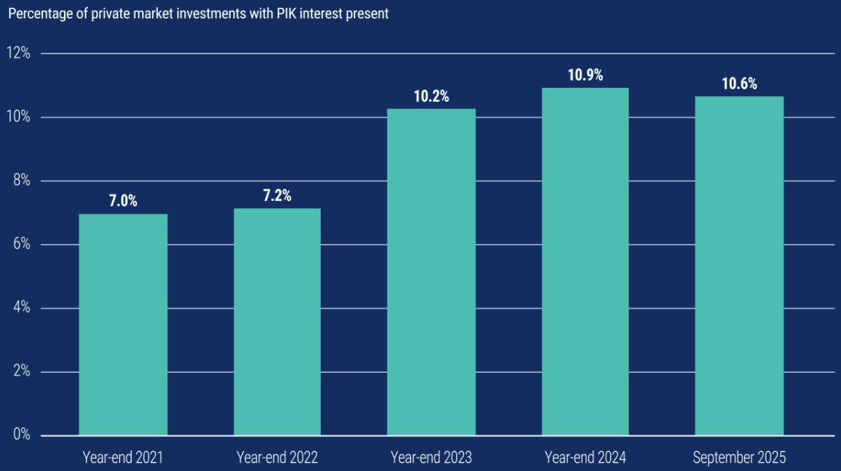 Source: Lincoln International as of 30 September 2025