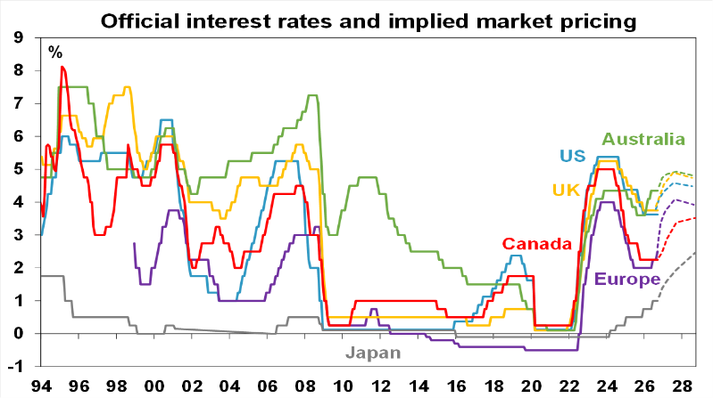 Dashed lines from now show money market expectations. Source: Bloomberg, AMP