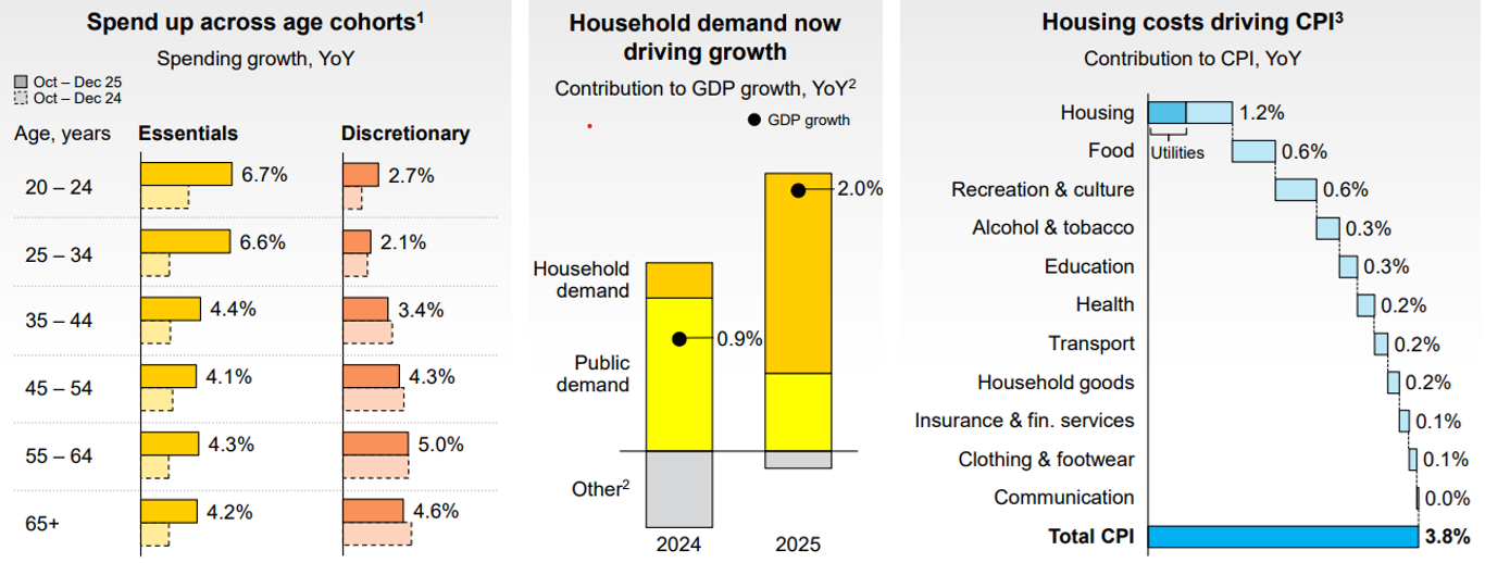 Source: CBA H126 Results Presentation