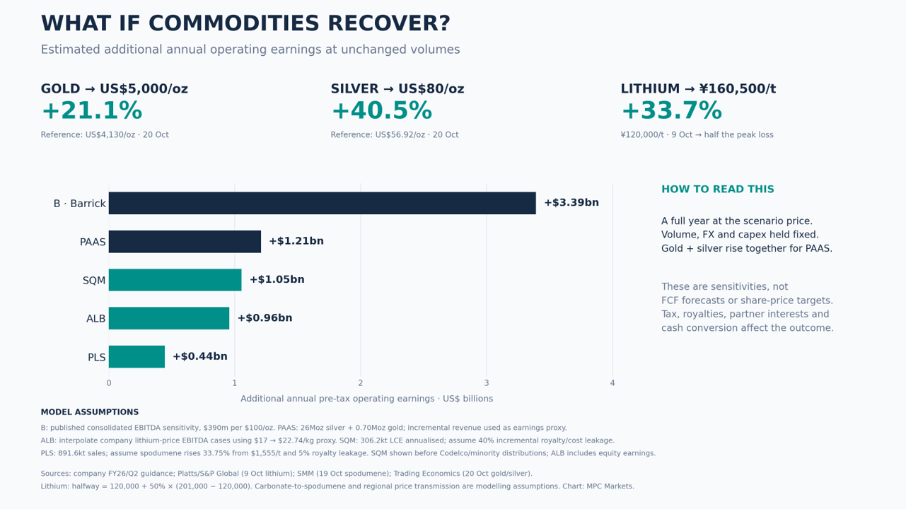 Separate recovery sensitivity from the supplied research. The gold and silver starting prices are US$4,130 and US$56.90, slightly different from the rounded US$4,150 and US$57 used in the text. Lithium models a recovery from ¥120,000 to ¥160,500 per tonne, a 33.7% increase. Estimated additional operating earnings hold volumes and key costs constant; these are scenarios, not net profit, free cash flow or share-price forecasts.