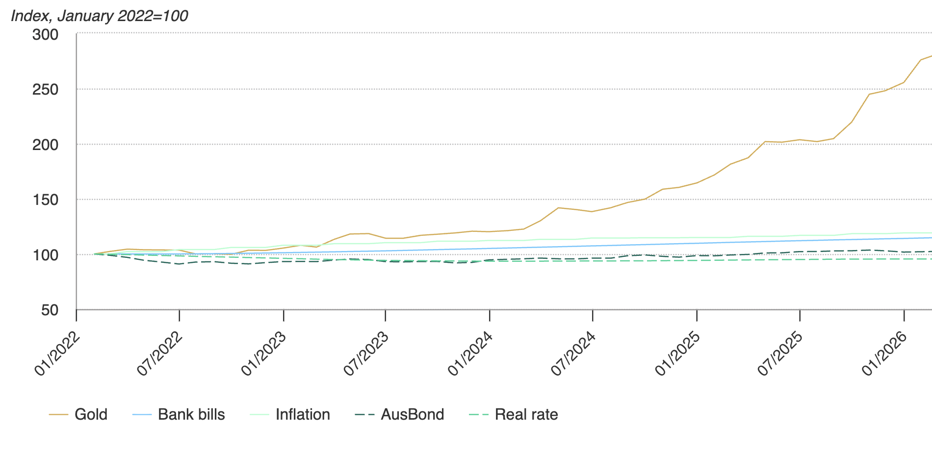 
Sources: Bloomberg, World Gold Council; Disclaimer
*Based on monthly returns of Bloomberg AusBond 0+ Index, LBMA Gold Price PM in AUD, Bloomberg AusBond Bank Bill Index; real rate = Bank Bill Yields – CPI. Data as of February 2026.
