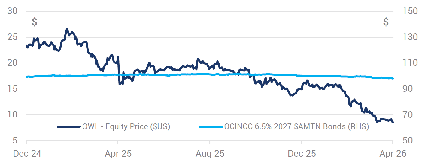 Source: YCM, Bloomberg, Apr 2026.