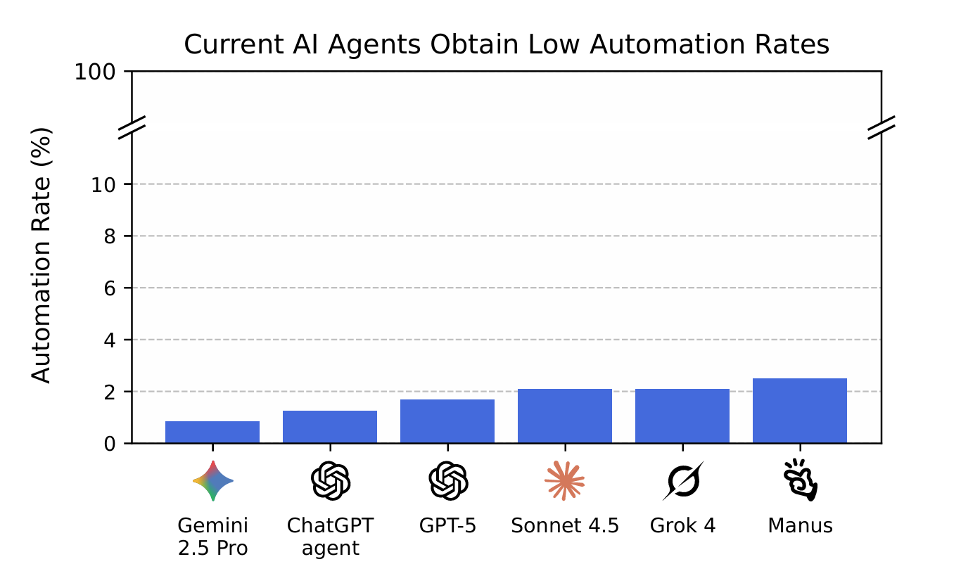 Source: Mazeika, Gatti et al. (2025), Remote Labor Index: Evaluating Agentic AI on Realistic Remote Work Tasks.