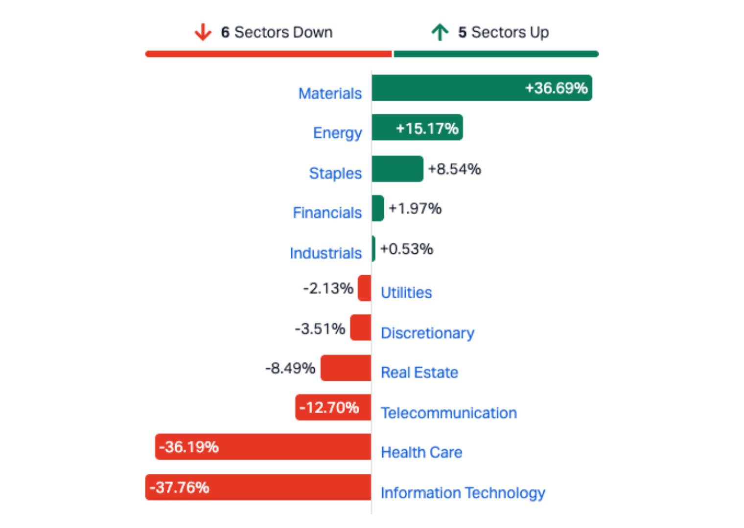 How the 11 ASX sectors have performed over the last 12 months (Source: Market Index)