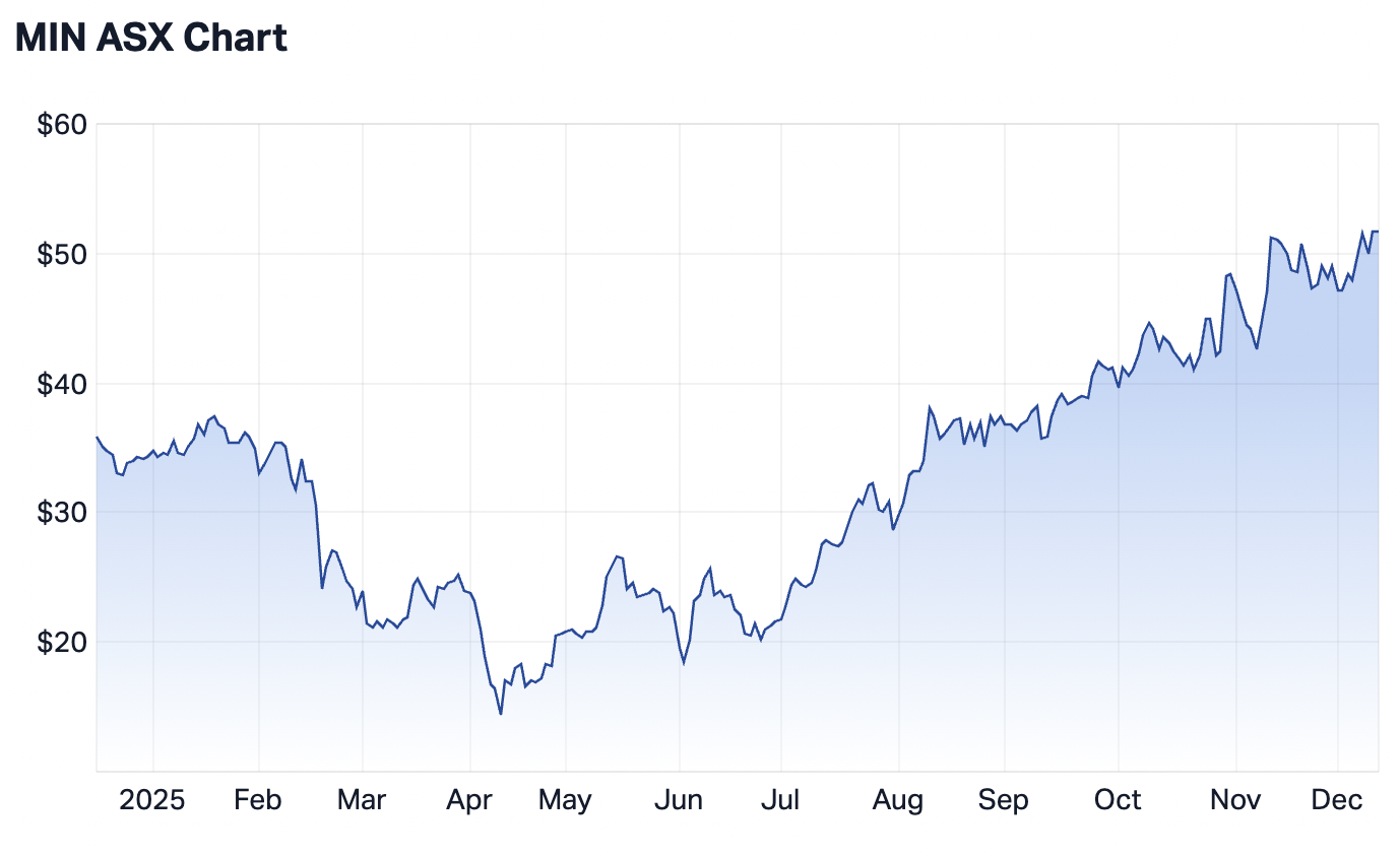 Mineral Resources 1-year chart (Source: Market Index)