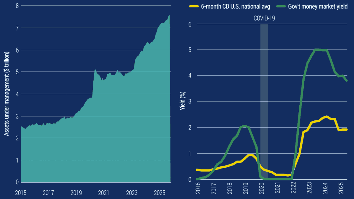Source: Money market fund assets under management (AUM) according to Crane Data as of 31 October 2025. Average 6-month CD and government money market yield data according to Bloomberg as of 30 September 2025.