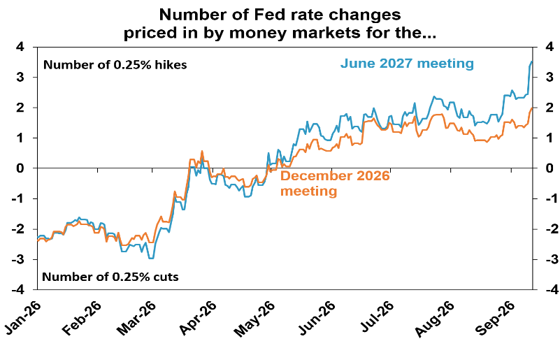 Source: Bloomberg, AMP