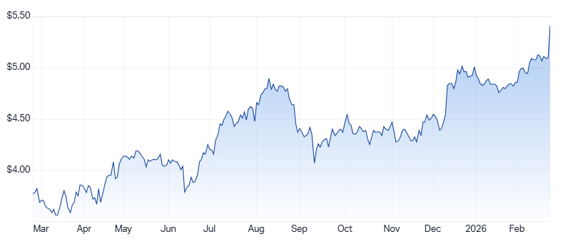 DBI 1-year market snapshot (Source: Market Index)