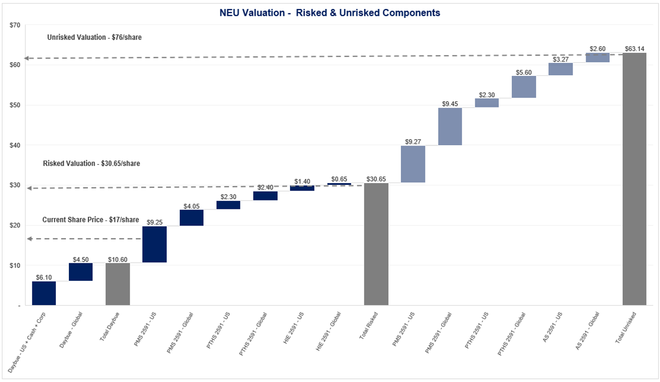 NEU Optionality Value. Source: Chester Asset Management