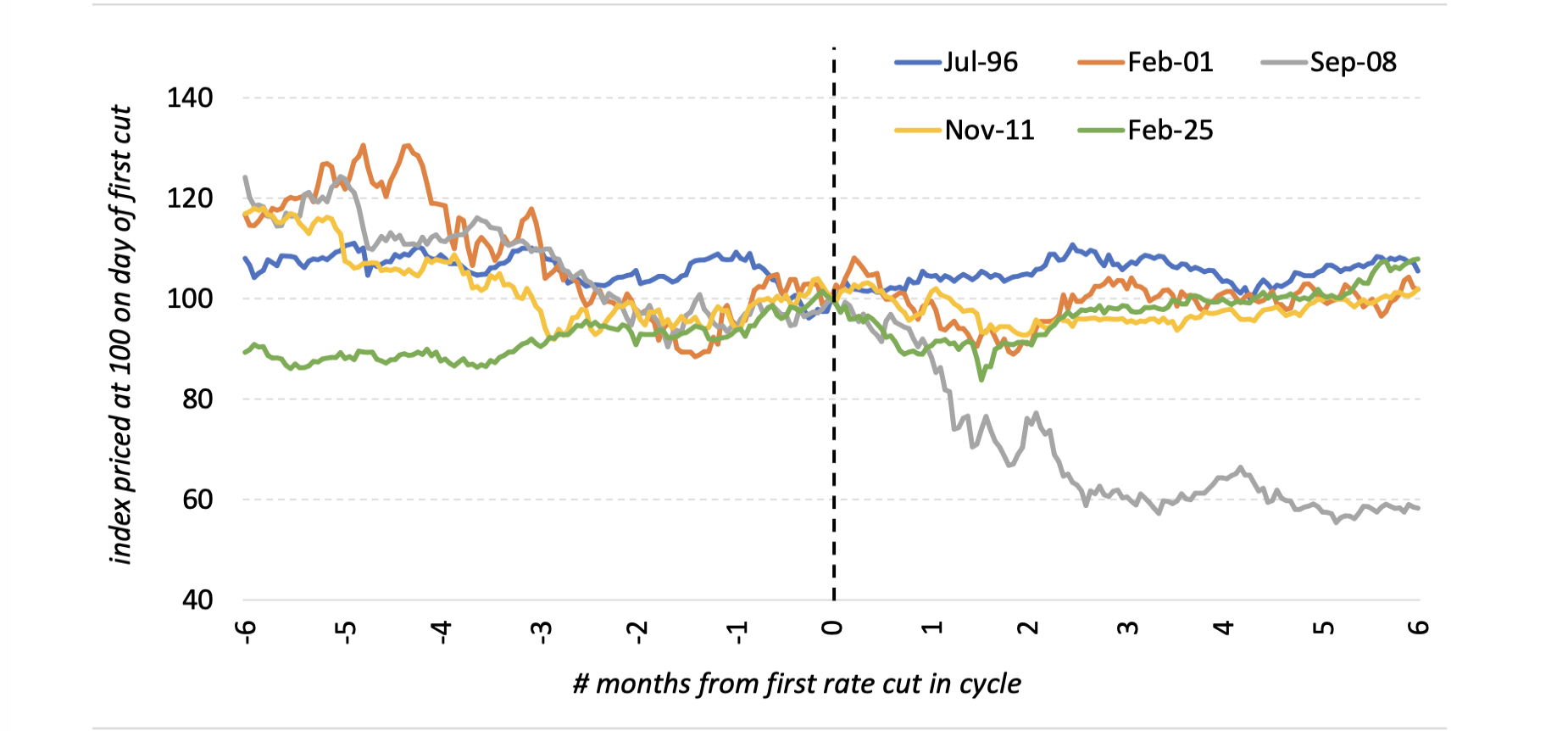 Share prices of ASX200 Consumer Discretionary sector through RBA cut cycles. Source: UBS, LSEG