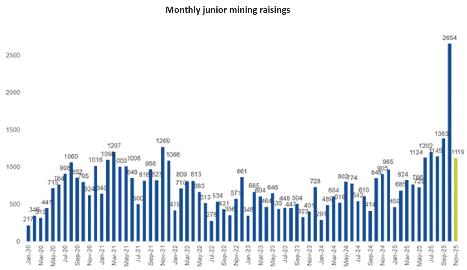 Source: Morgans, Factset