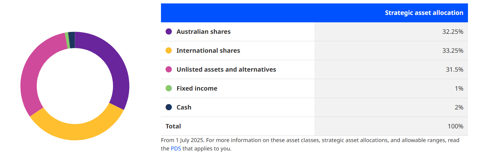 Source: Australian Retirement Trust High Growth Asset Allocation, 1 July 2025