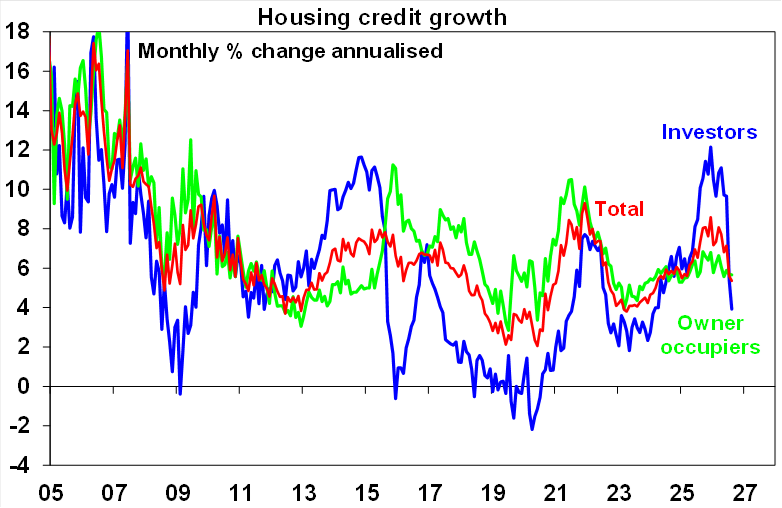 Source: RBA, AMP