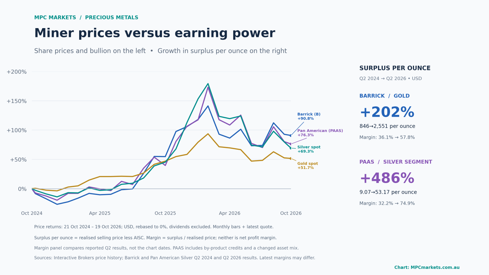 Historical share prices versus price less sustaining costs. This supplied chart uses share returns from October 2024 to October 2026 alongside Q2 2024 versus Q2 2026 operating margins; its percentage changes are not the $5,000 gold and $80 silver scenarios discussed below.