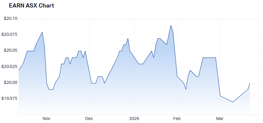 PIMCO Short Term Active Yield Active ETF performance since inception in October 2025 (Source: Market Index, note: does not factor income payments)
