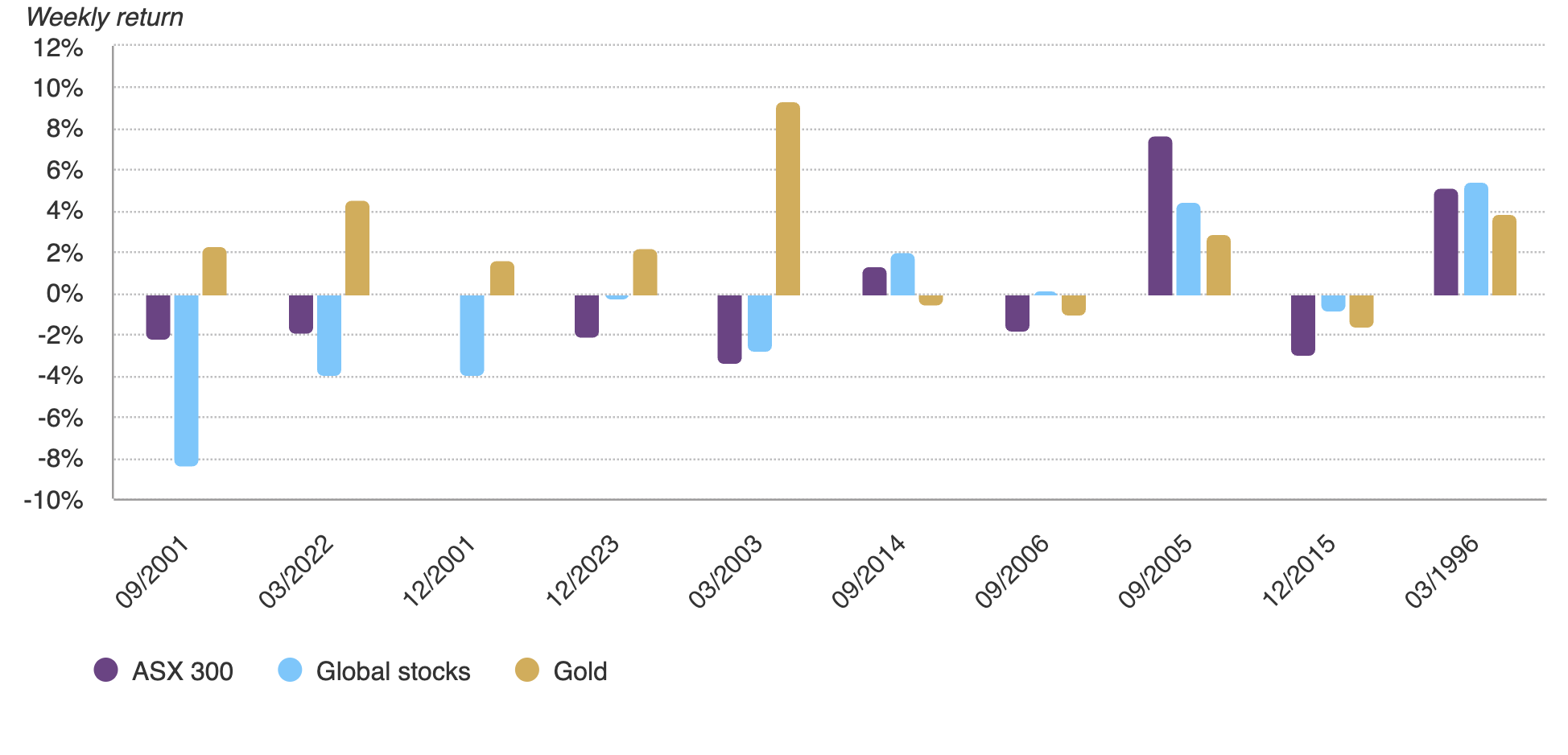 Sources: Bloomberg, World Gold Council; Disclaimer
*Based on monthly averages of ASX300 Index, MSCI World Index, LBMA Gold Price PM in AUD and the Geopolitical Risk Index. 