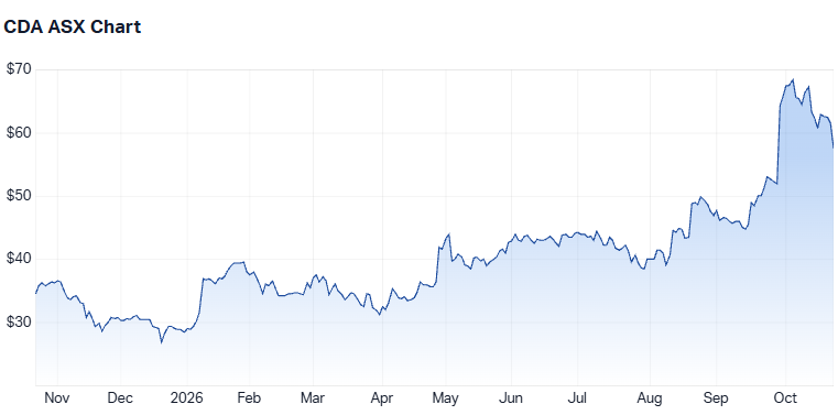 Codan's one-year share price performance (Source: Market Index)