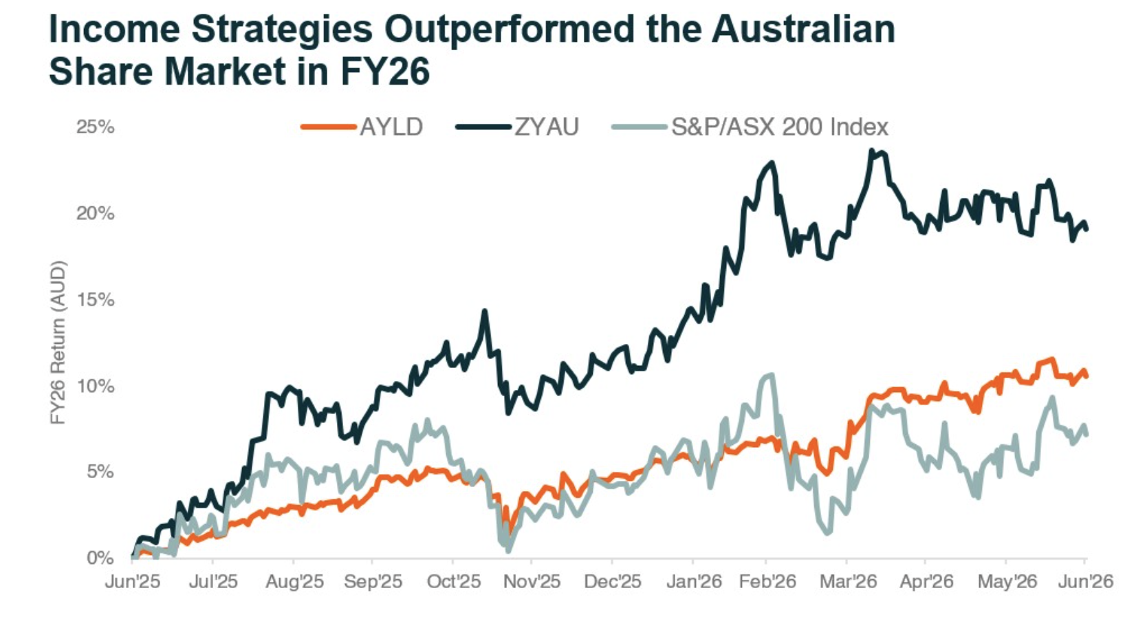Source: Bloomberg data as of 30 June 2026. Past performance is not a reliable indicator of future performance.