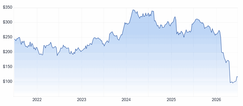 COH 5-year chart