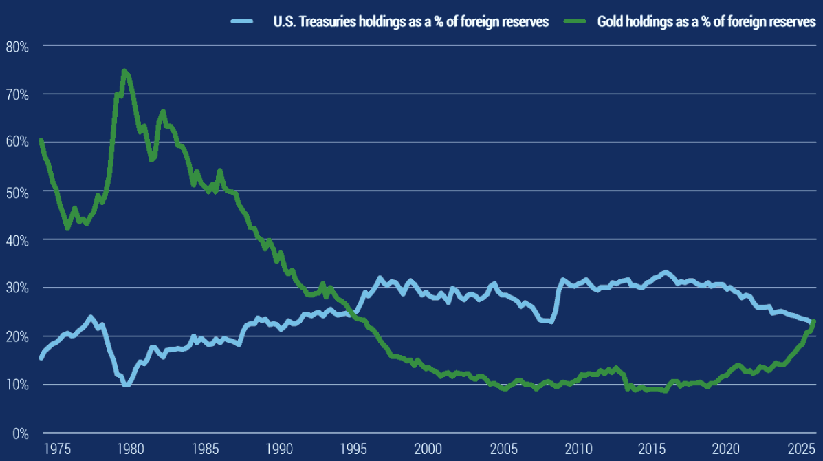 Source: Bloomberg, International Monetary Fund, and Federal Reserve Economic Data (FRED) as of 30 September 2025