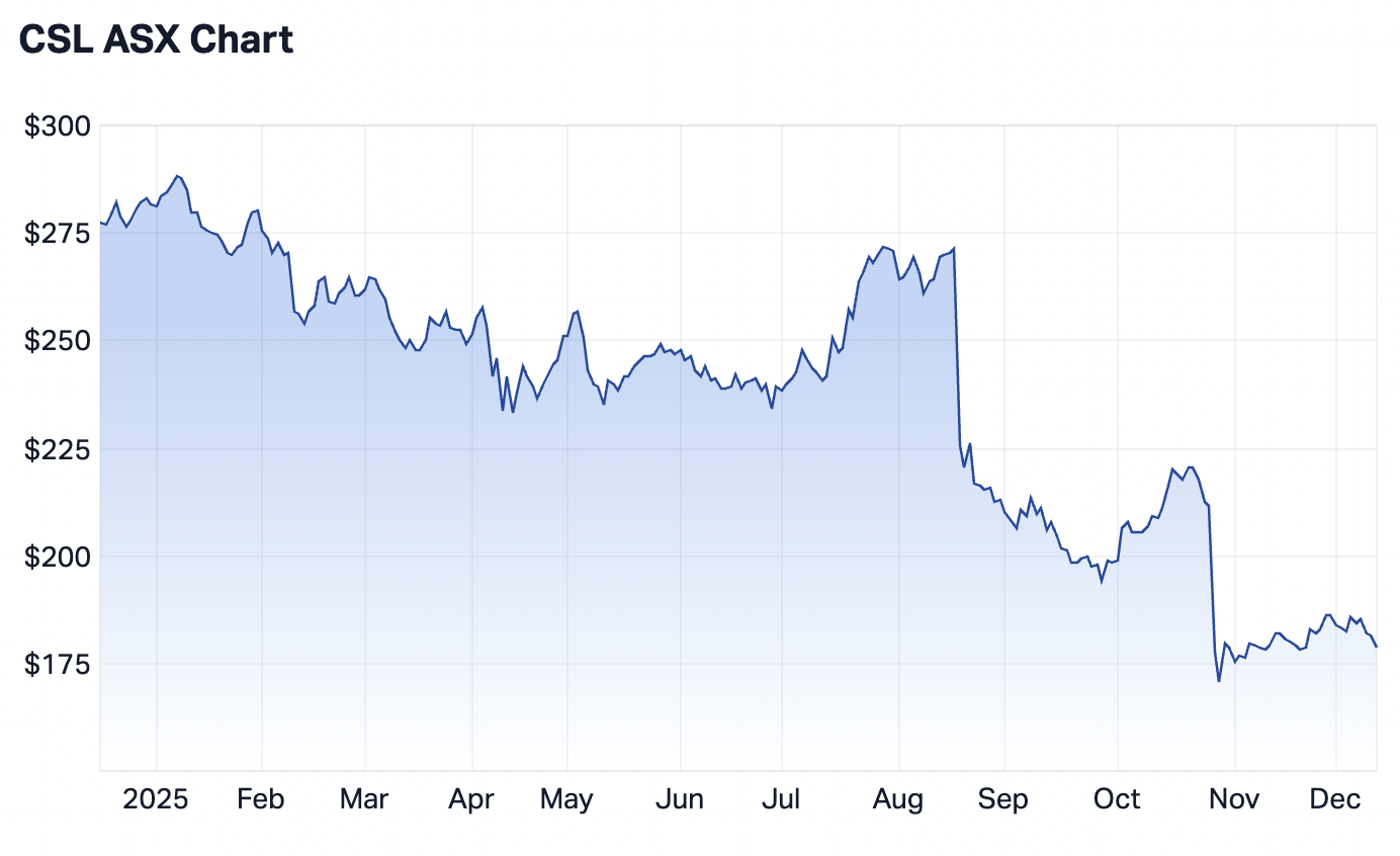 CSL Limited 1-year chart (Source: Market Index)