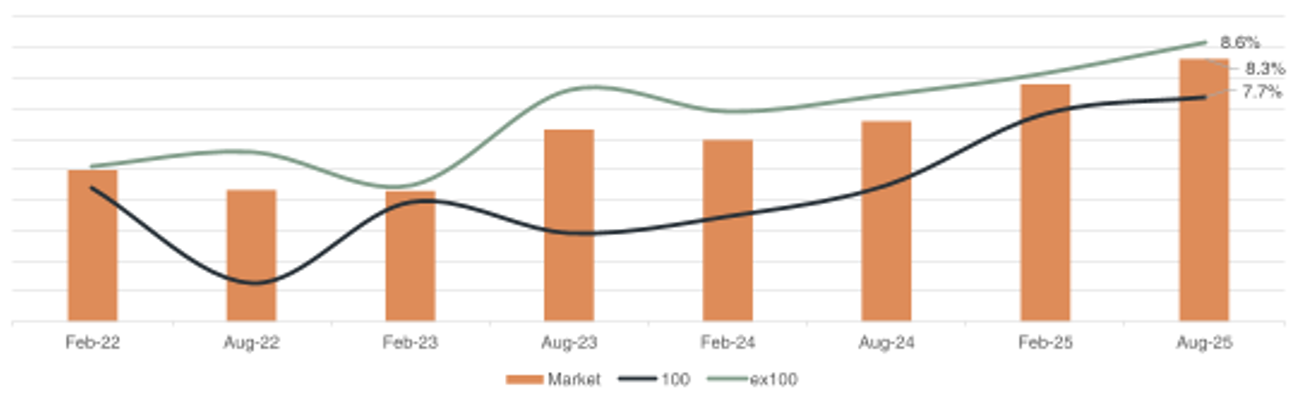 Source: Barrenjoey Research, Bloomberg, Visible Alpha