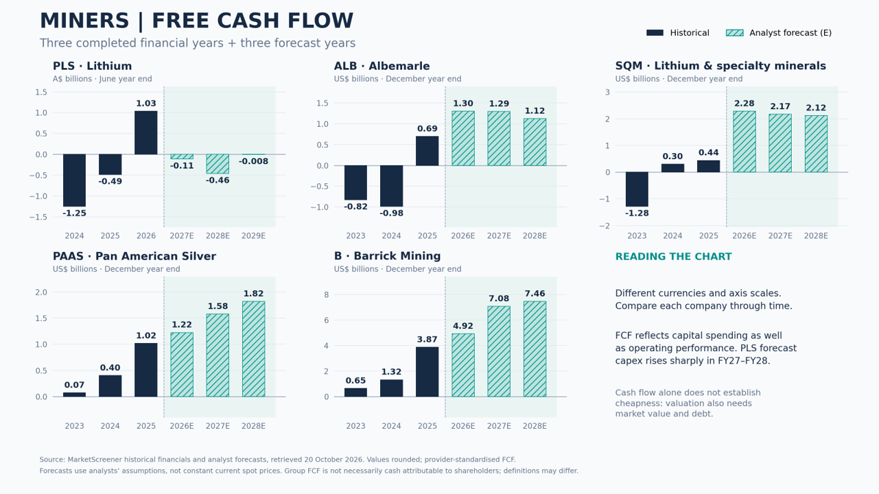 Historical and forecast free cash flow from the supplied research. Hatched bars are analyst forecasts, not realised cash flow. Forecast years and company reporting periods differ; the article does not independently re-estimate these figures.