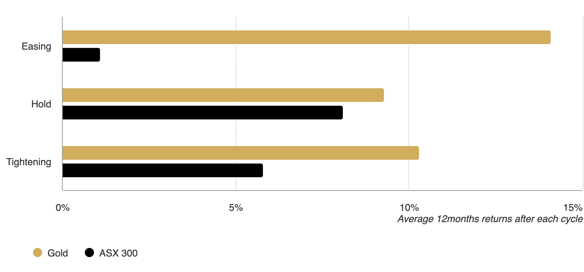 
Sources: Bloomberg, World Gold Council; Disclaimer
*Monthly data used between January 2010 and February 2026. Based on LBMA Gold Price PM in AUD and the ASX300 Index.
