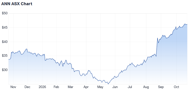 Ansell one-year share price performance (Source: Market Index)