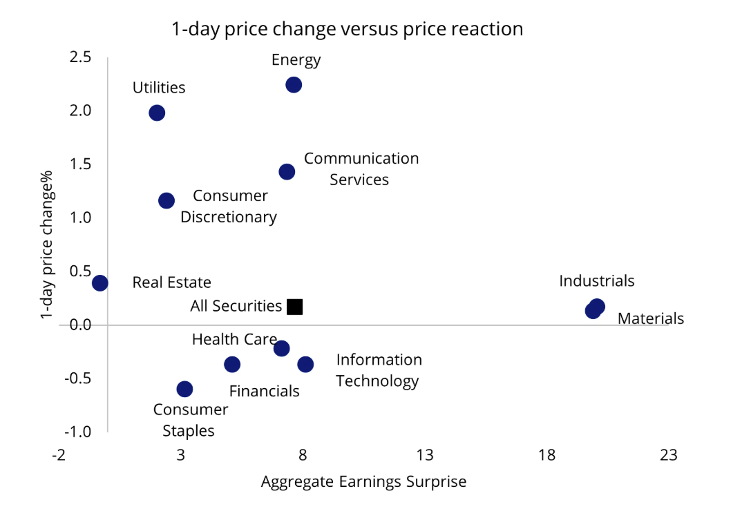 Source: VanEck. Bloomberg. Performance in USD. Data to the end of February 2026. Sectors are represented by S&P 500 sector indices. You cannot invest in an index. Past performance is not indicative of future performance.